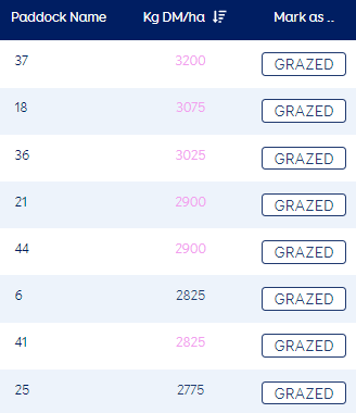 1.3 Pasture covers & paddock rankings