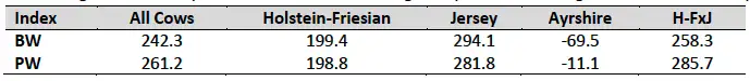 Breed Averages - Jan 2025