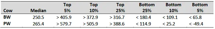 Cow Rankings - Jan 2025