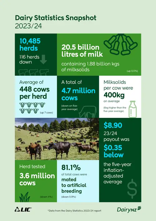 Dairy_Statistics_Snapshot