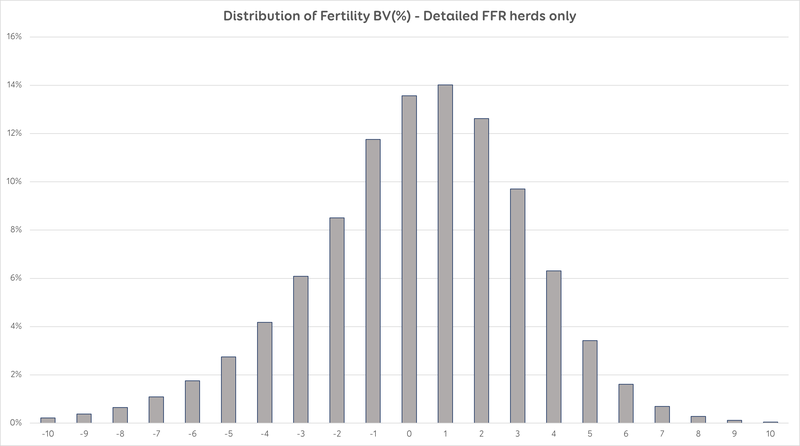 Graph  2: National distribution of cow Fertility BV