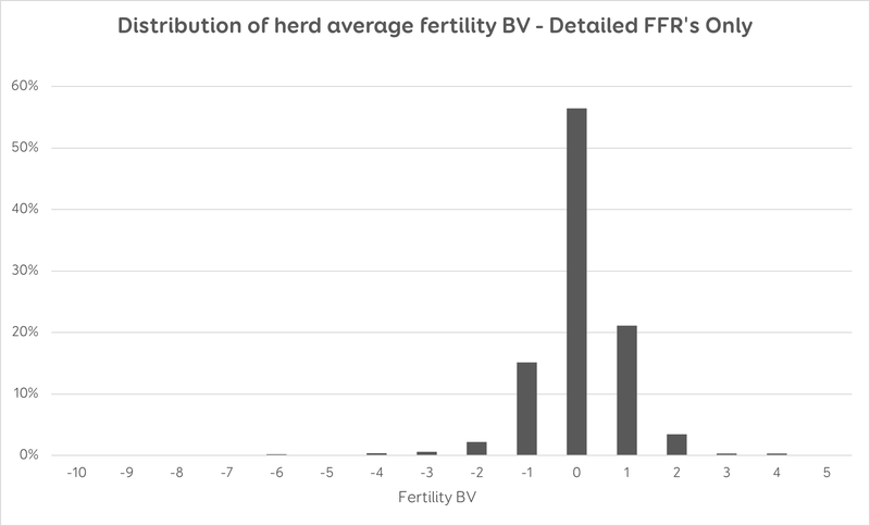 Graph 5: National distribution of herd average Fertility BV