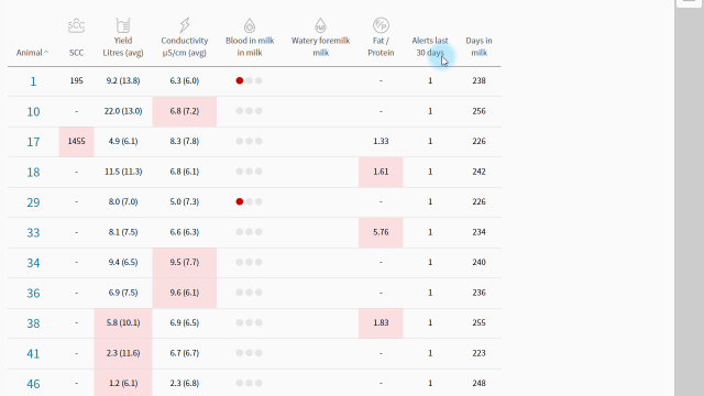 Health Indicators