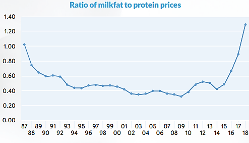 Milkfat to Protein ratio graph