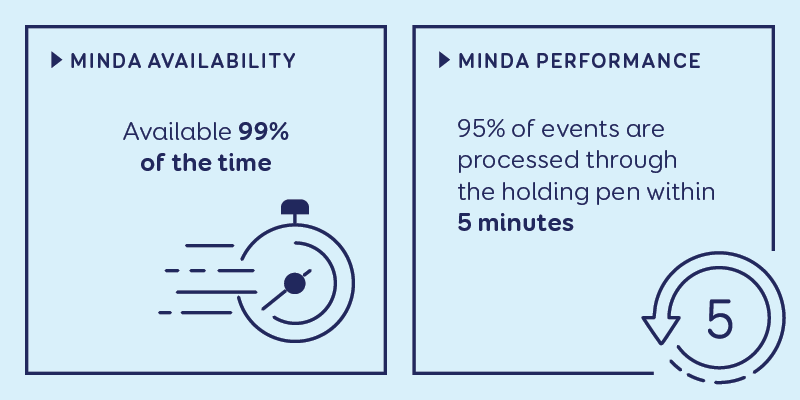 MINDAavailability-performance-measure.png