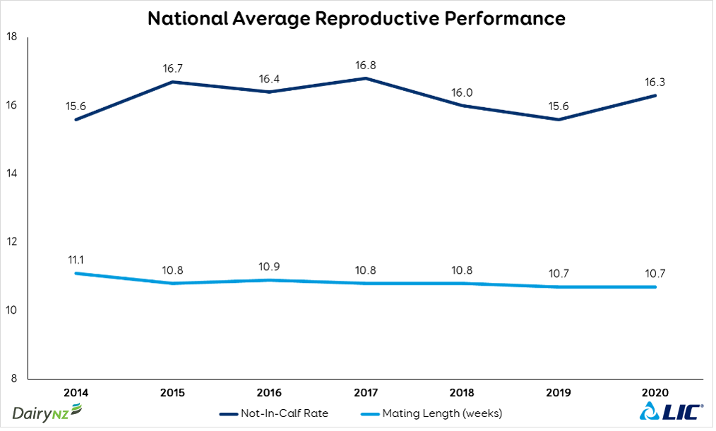 National Average Repro Performance June