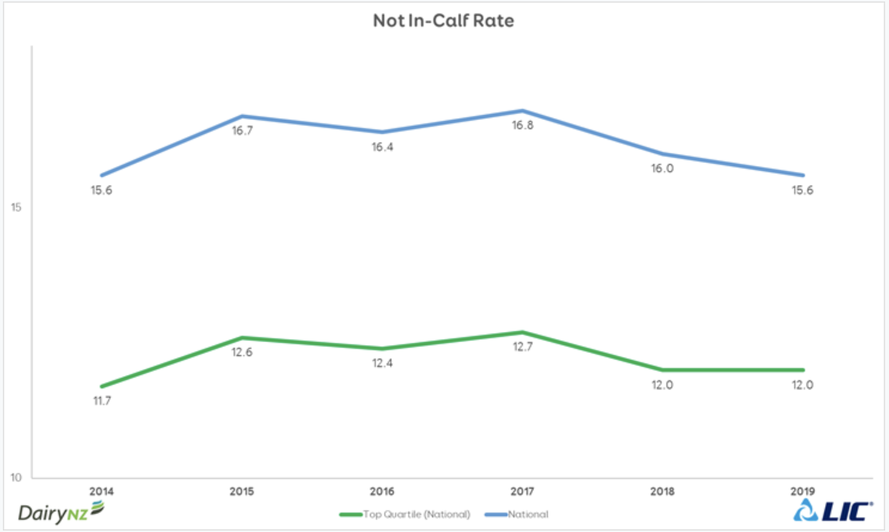 Not In-Calf rate
