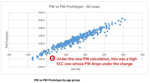 Correlation of former PW with new PW calculation which includes SCC data