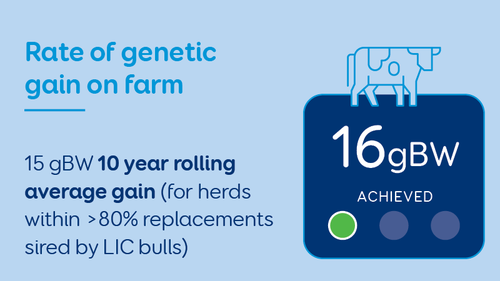 Rate Of Genetic Gain On Farm 1