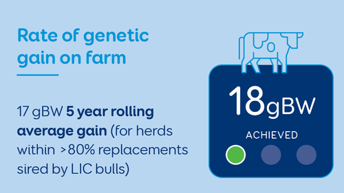 Rate Of Genetic Gain On Farm 2