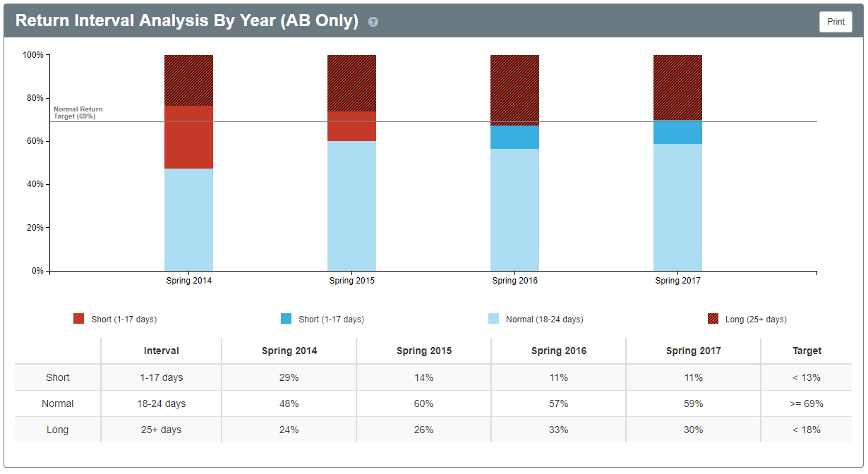 Repro - Return Interval Analysis by Year (AB Only).