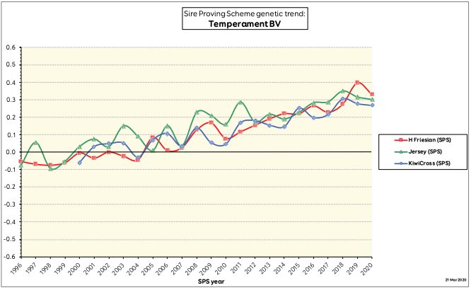 SPS Temperament BV graph Spring Bulletin 2020
