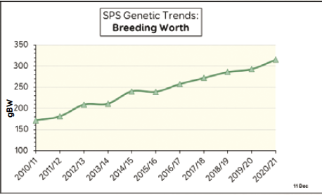 Bulletin 2021 SPS genetic trends BW
