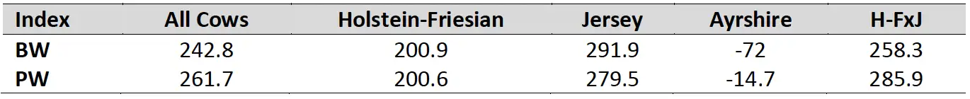 Breed Average (November 2024)