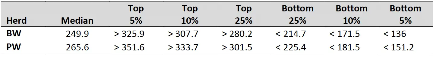 Herd Rankings